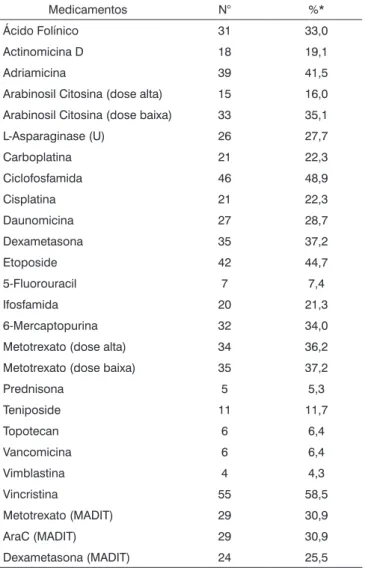 Tabela 3. Número e porcentagem de pacientes, segundo classifica- classifica-ção de perda auditiva.