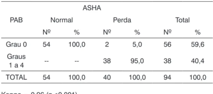 Tabela 6. Número e porcentagem de pacientes, segundo a concor- concor-dância entre as classificações POGT e ASHA.