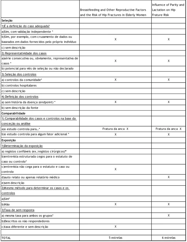 Tabela 1 – Avaliação dos estudos de caso-controlo
