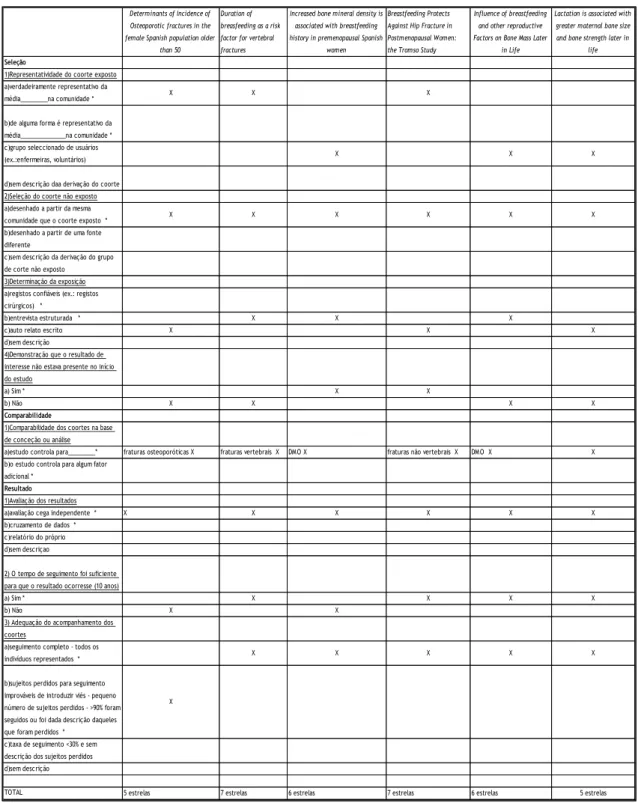 Tabela 2 – Avaliação dos estudos de coorte 