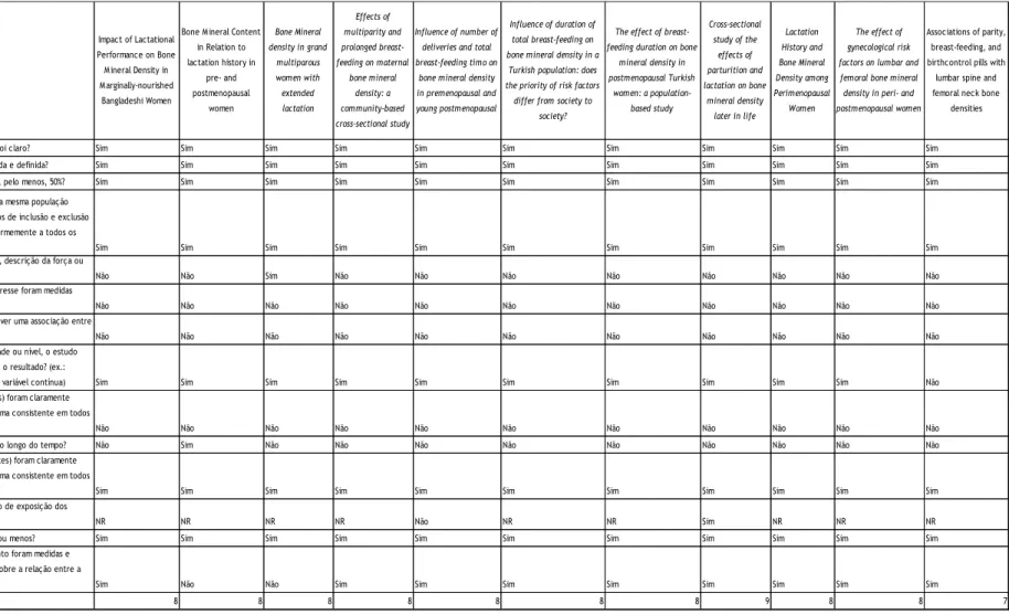 Tabela 3 – Avaliação dos estudos transversais 