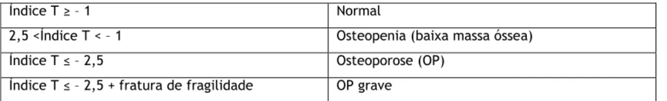 Tabela 4- Classificação da osteoporose medida por DEXA (OMS,1994) 