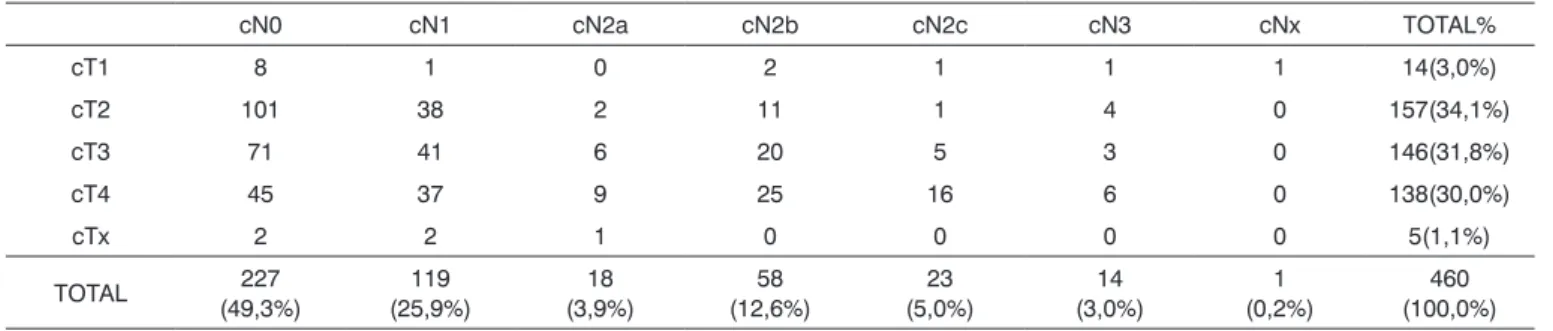Tabela 1. Estadiamento T e N clínico (cT e cN) dos 460 pacientes com CEC de boca. cN0 cN1 cN2a cN2b cN2c cN3 cNx TOTAL% cT1 8 1 0 2 1 1 1 14(3,0%) cT2 101 38 2 11 1 4 0 157(34,1%) cT3 71 41 6 20 5 3 0 146(31,8%) cT4 45 37 9 25 16 6 0 138(30,0%) cTx 2 2 1 0