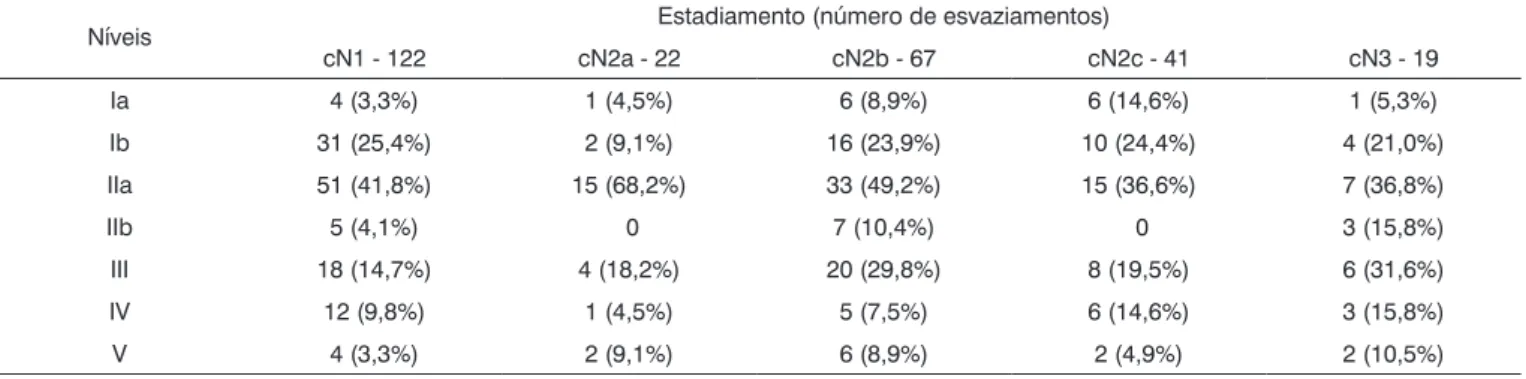 Tabela 4. Distribuição do comprometimento linfonodal nos diferentes níveis do pescoço de acordo com o estadiamento clínico.