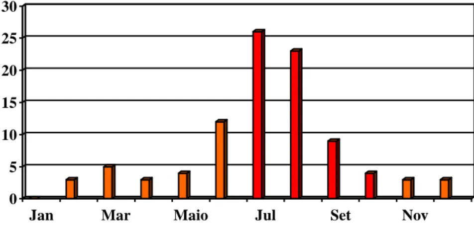 Gráfico 1: Distribuição de eventos por mês durante o ano de 2010