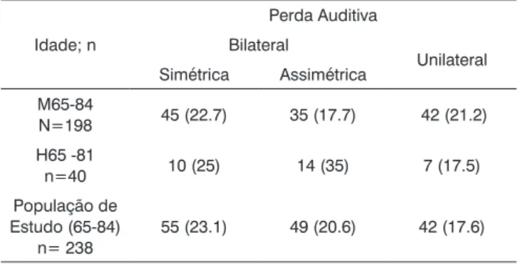 Tabela 3. Distribuição de perda auditva, bilateral e unilateral, e simé- simé-trica e assimésimé-trica para mulheres (M65-84), homens (H65-81) e para  toda a população de estudo (%)
