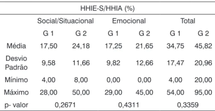 Tabela 1 – Análise comparativa dos valores percentuais médios  obtidos na aplicação dos questionários HHIE-S ou HHIA (%) nos  Grupos 1 (N=8) e 2 (N=17).