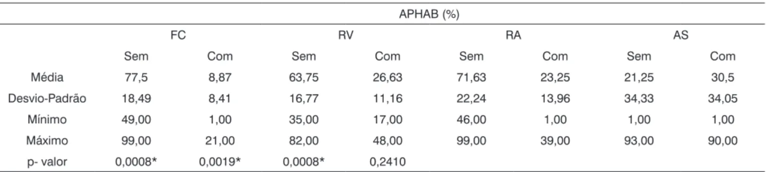 Tabela 2 – Análise comparativa dos valores percentuais obtidos com a aplicação do questionário APHAB (%) sem e com próteses auditivas  no Grupo 1 (N=8).