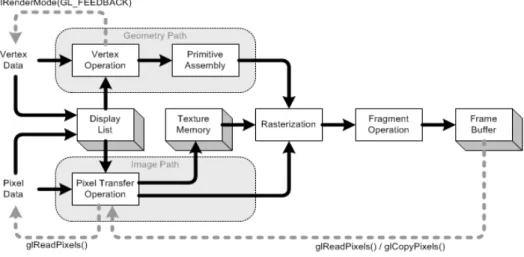 Figura 1 - Pipeline OpenGL [13] 