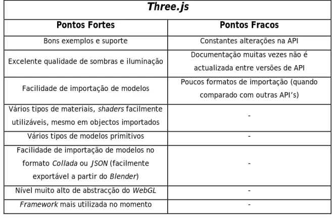 Tabela 1 - Pontos fortes e fracos da framework Three.js 