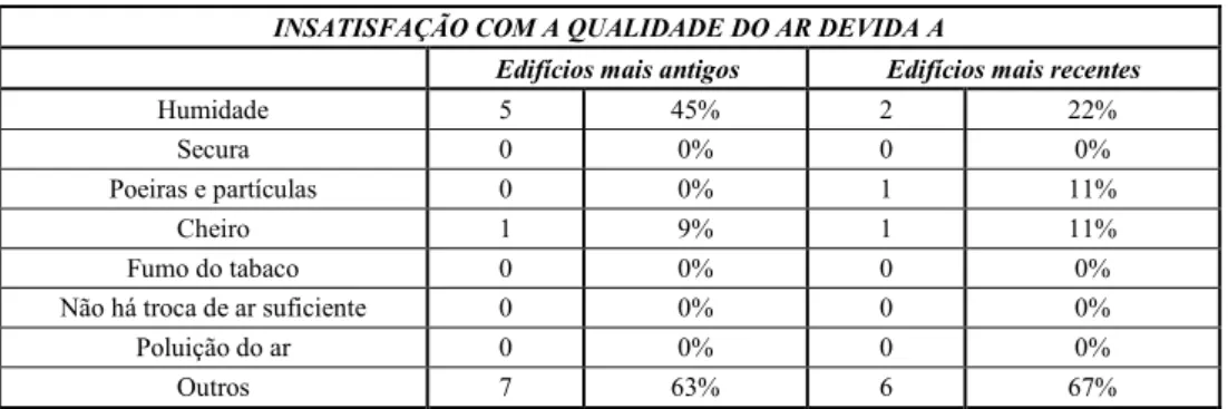Tabela 6 - Razões para a insatisfação com a qualidade do ar. 