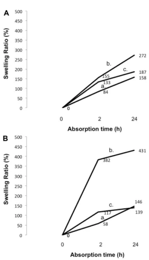 Fig. 2.  XRD spectra of sample discs for unmodified polycaprolactone (PCL) (A), 1 h  L -Cys-g-PCL (B), and 8 h  L -Cys-g-PCL (C), both with 5% (w/v)  L -Cys.