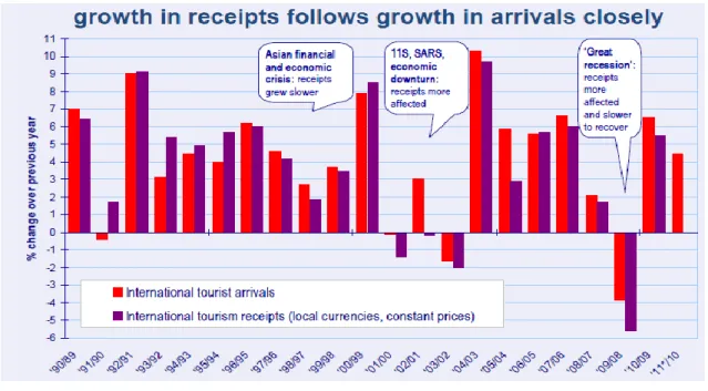 Gráfico 1.4 - Comparação entre chegadas internacionais e receitas obtidas - até 2011 