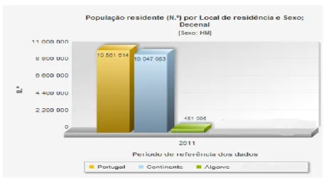 Gráfico 2.1 - População residente - Censos 2011 