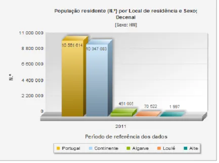 Gráfico 2.3 - Número de habitantes da freguesia de Alte - Censos 2011 