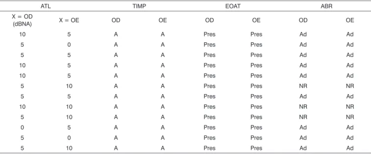 Tabela 2. Apresentação dos resultados considerados como pré-requisito de inclusão dos sujeitos (N = 12).