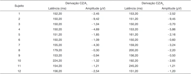 Tabela 4. Descrição dos valores de latência e amplitude, segundo as derivações CZA1 e CZA2 dos sujeitos do estudo.