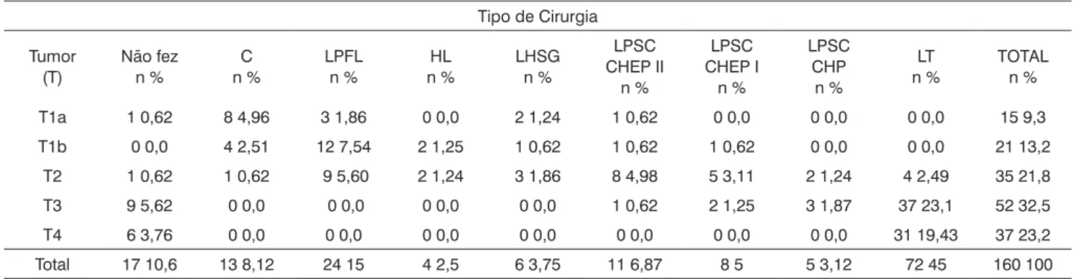 Tabela 1. Distribuição estatística da comissura anterior na localização neoplásica x tipo de laringectomia - avaliação clínica.