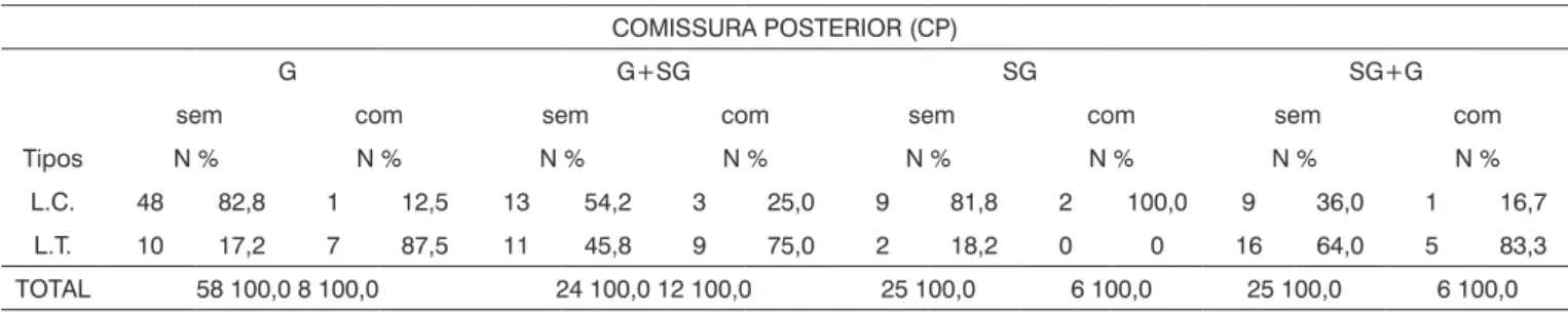 Tabela 4. Distribuição estatística da comissura posterior na localização neoplásica x tipo de laringectomia - avaliação patológica.