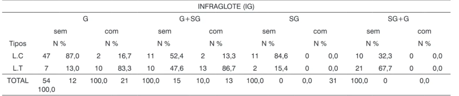 Tabela 8. Distribuição estatística da infraglote na localização neoplásica x tipo de laringectomia - avaliação patológica.