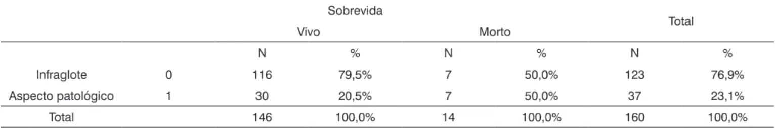 Tabela 10. Distribuição estatística dos casos de óbito na presença ou ausência de comprometimento da infraglote - avaliação patológica.