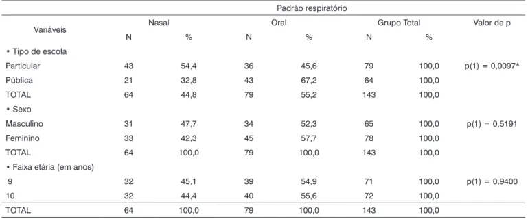 Tabela 2. Avaliação do padrão respiratório das variáveis: sexo e faixa etária.