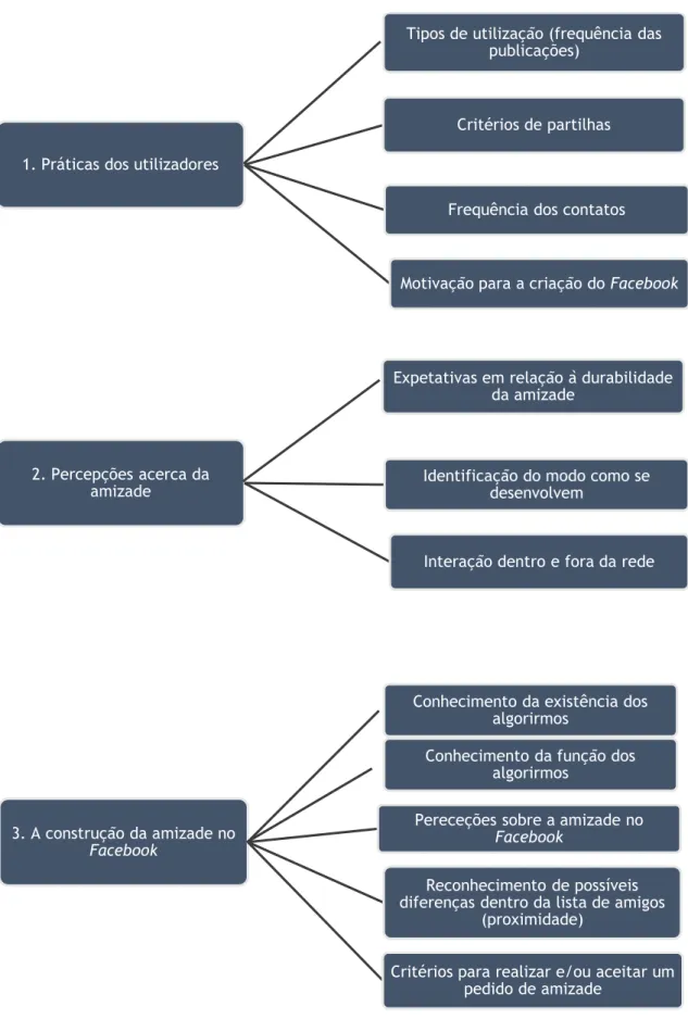 Figura 1-Modelo de análise 1. Práticas dos utilizadores