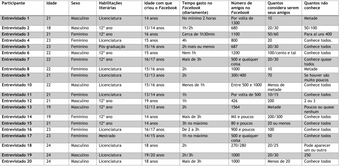 Tabela 1 - Caraterização dos entrevistados 