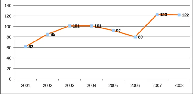 Gráfico 1. Número de AMN realizado em cada ano 