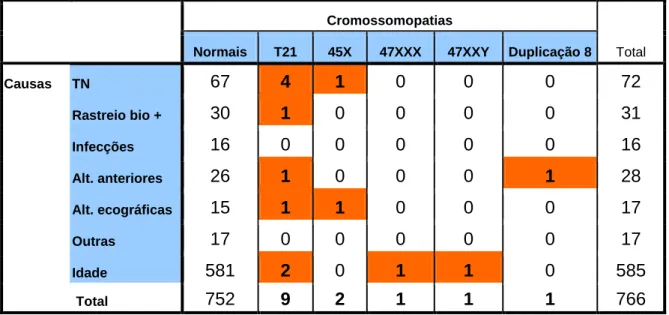 Tabela 2. Cromossomopatias encontradas consoante o motivo que levou  à realização de AMN 