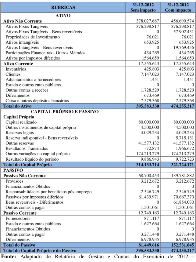 Figura 4.2: Balanço APS a 31-12-2012  