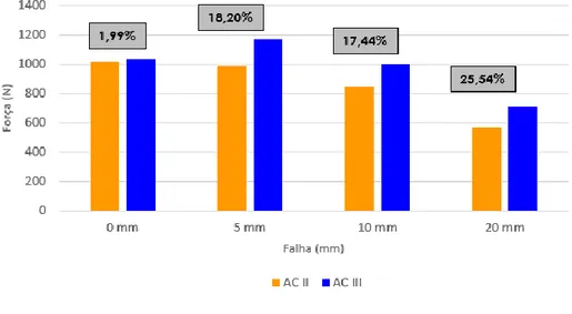 Figura 6 - Diferença percentual entre as forças máximas entre AC II 4mm e AC III 4mm 