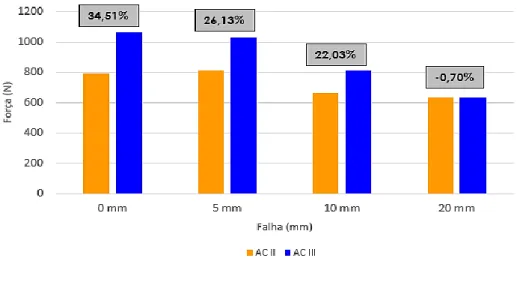 Figura 8 - Diferença percentual entre as forças máximas entre AC II 7mm e AC III 7mm 