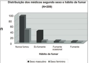 Gráfico  3.  Distribuição  da  freqüência  dos  participantes  do  estudo  segundo hábito de fumar e sexo