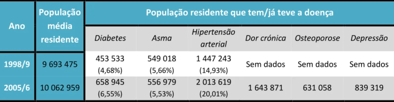Tabela 4.1 - População residente segundo a prevalência dos principais tipos de doença crónica em  1998/1999 e em 2005/2006, com a correspondente percentagem relativamente à população média 