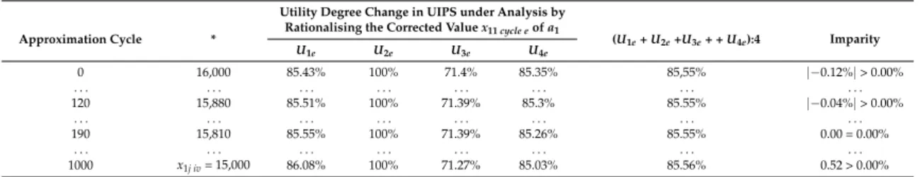 Table 5. Revised changes in fair value calculations for LREDA under analysis a 1 .