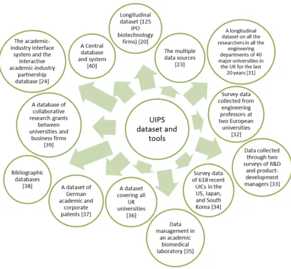 Figure 1. Databases and datasets of university–industry partnership sustainability (UIPS) [31–40]