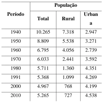 Tabela  1  –  População  humana  total,  urbana  e  rural  do  município de Goiandira (GO) – 1940 a 2017 
