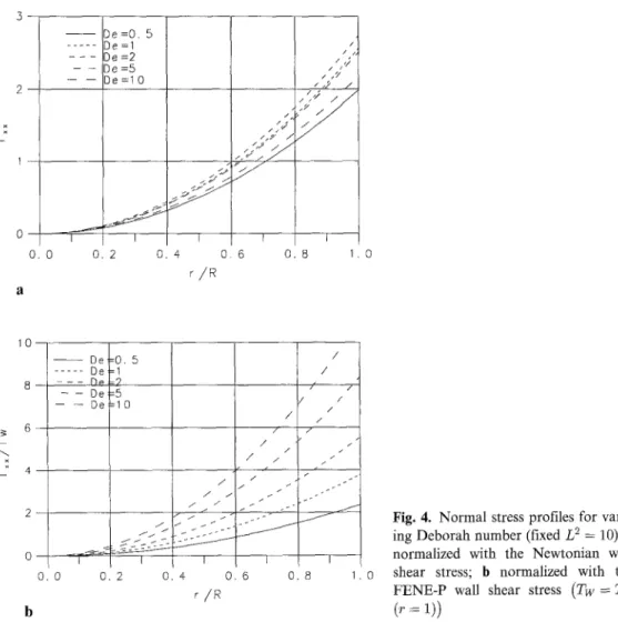 Fig.  4.  Normal  stress  profiles  for  vary-  ing  Deborah  number  (fixed  L 2 =  10);  a  normalized  with  the  Newtonian  wall  shear  stress;  b  normalized  with  the  FENE-P  wall  shear  stress  (Tw =  Tx~ 