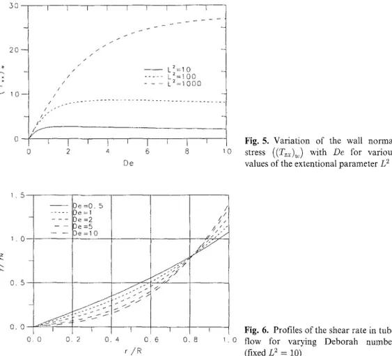 Fig.  5.  Variation  of  the  wall  normal  stress  ((T,.~.)~,)  with  De  for  various  values of the extentional  parameter  [2 
