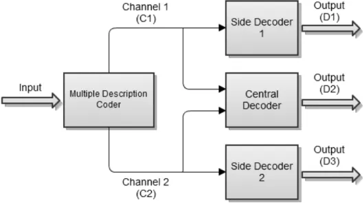 Figure 2.1: Typical structure of a common Multiple Description Coding. Adapted from [1].