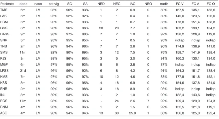 Tabela 1. Dados de polissonografia observados nos pacientes portadores de laringomalácia