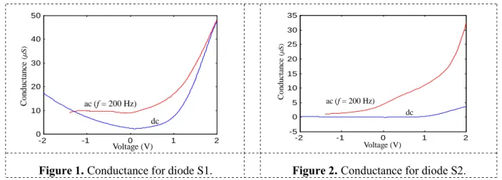 Figure 1 .  Conductance for diode S1.  Figure 2 .  Conductance for diode S2.    
