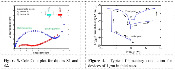 Figure 3. Cole-Cole plot for diodes S1 and  S2. 
