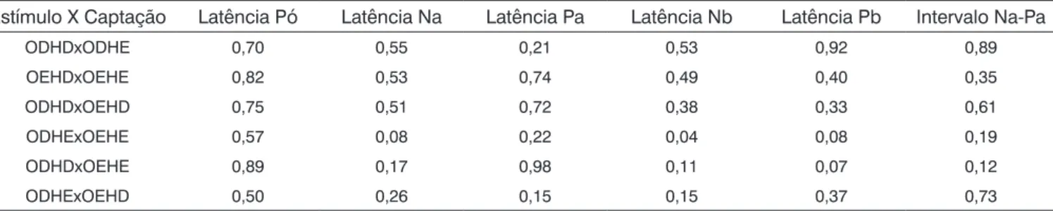 Tabela 3. Análise comparativa das latências das ondas (Po, Na, Pa, Nb e Pb), do intervalo Na-Pa dos vários locais de captação nos indivíduos  participantes deste estudo através o teste “t de Student”.