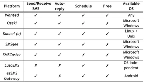 Table 2.1: Platforms comparison table.