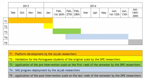 Figure 3.1: Gantt diagram.