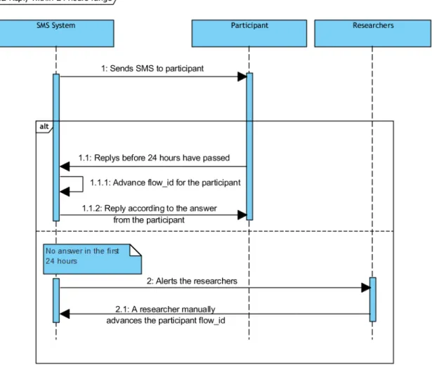 Figure 4.1: How the system acts after 24 hours of a sent message.