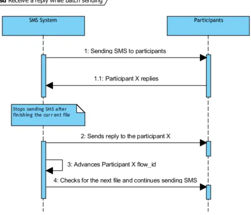 Figure 4.2: How the system acts if it receives a SMS while sending scheduled messages.