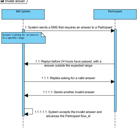 Figure 4.3: How the system acts if it receives two invalid SMS to the same question.